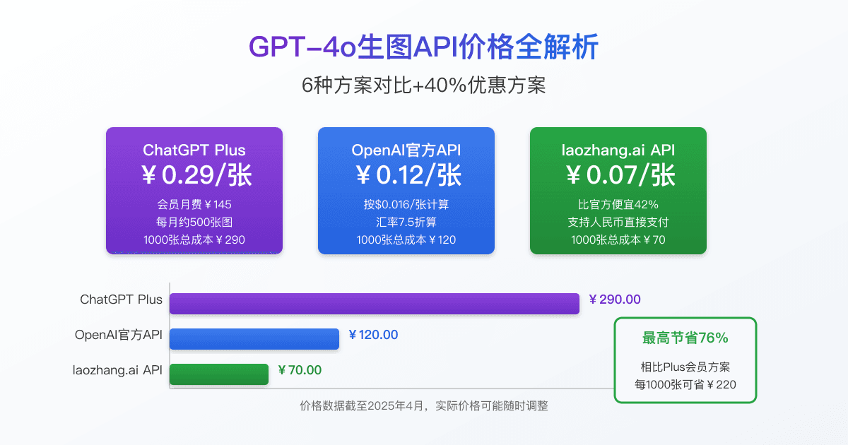 【2025最新】GPT-4o生图API价格全解析：6种方案对比+40%优惠方案