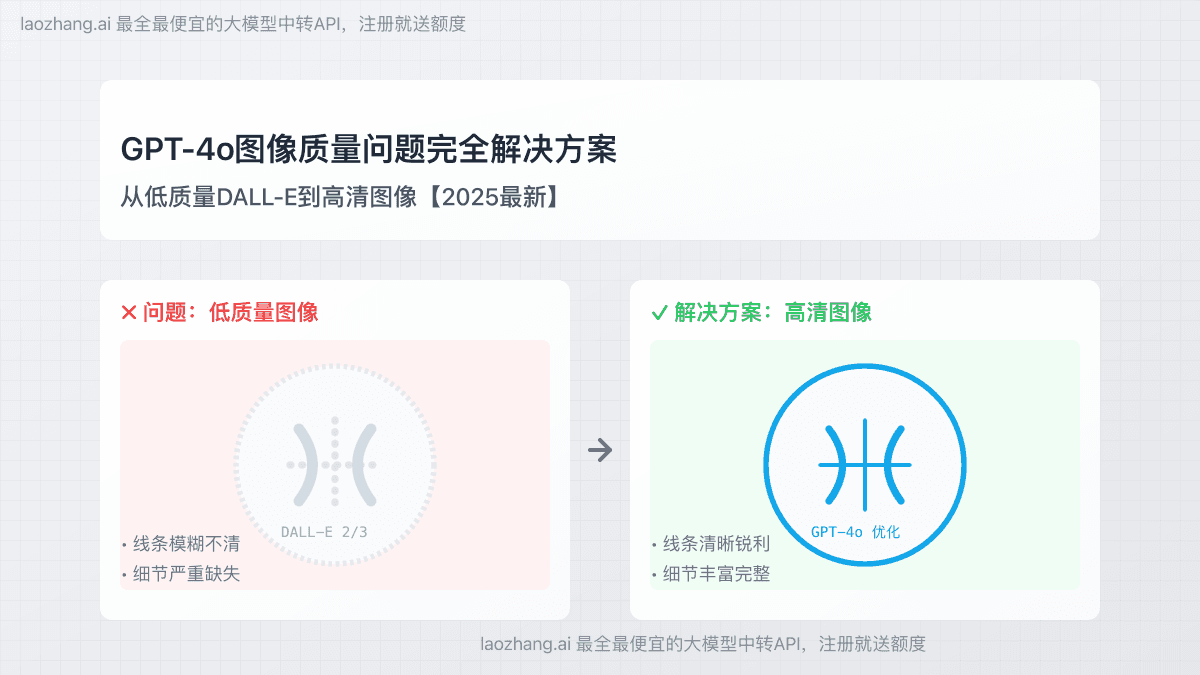 2025最新GPT-4o图像质量问题完全解决方案：从低质量DALL-E到高清图像【实用指南】