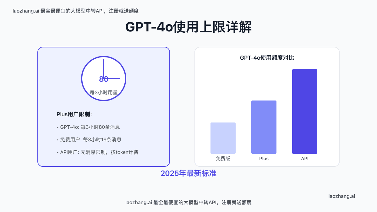 2025年最新GPT-4o使用上限详解与突破方法