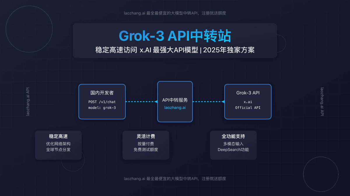 Grok-3 API中转站完全指南：稳定高速接入与使用实践【2025年最新】
