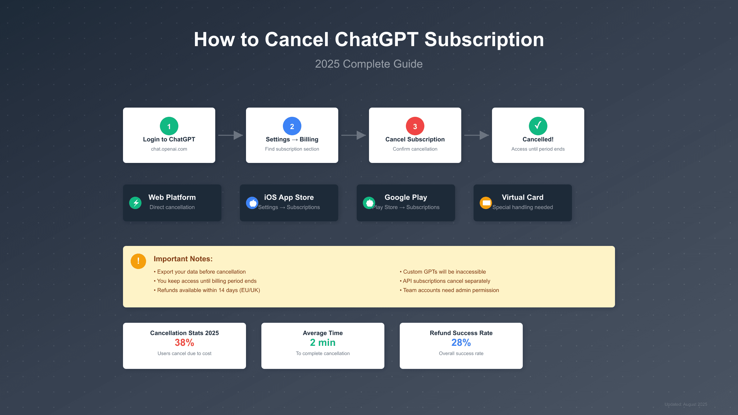 如何取消ChatGPT订阅：2025年完整退订指南（含退款攻略）