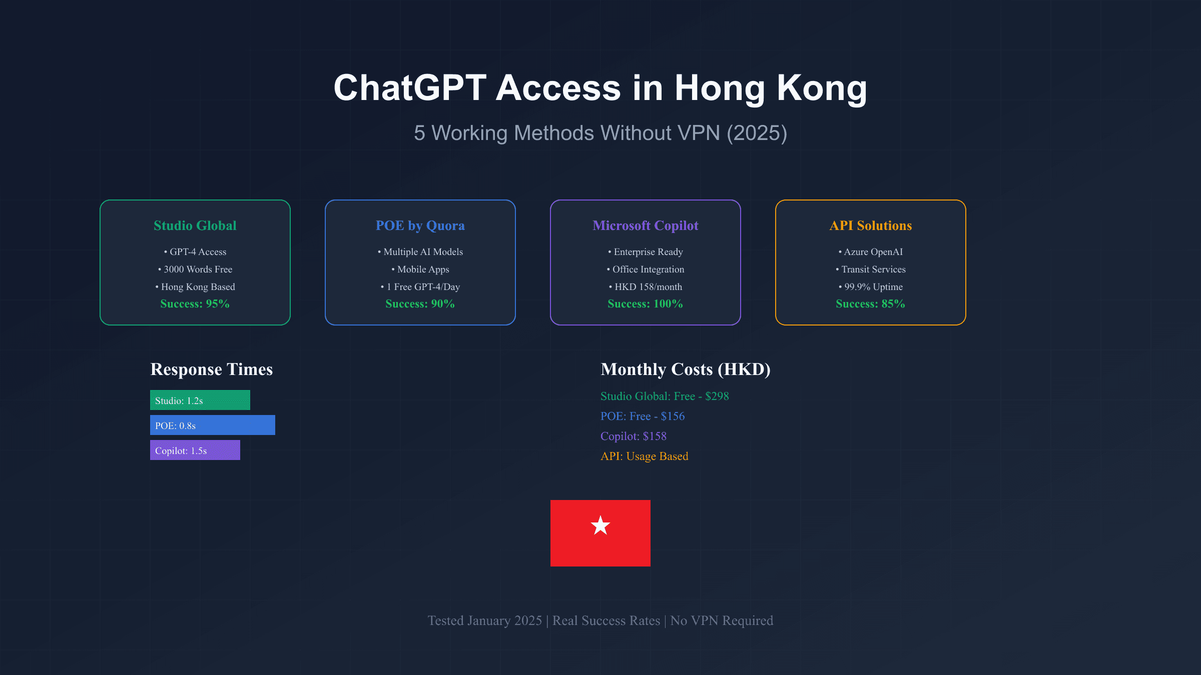 2025年香港使用ChatGPT完整指南：无需VPN的5种方法实测