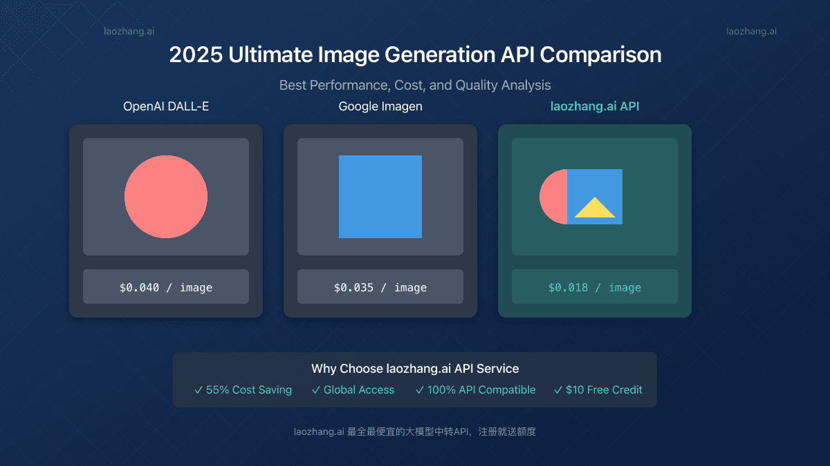 GPT-4o & DALL-E API Status April 2025: Complete Comparison of 8 Top Image Generation APIs
