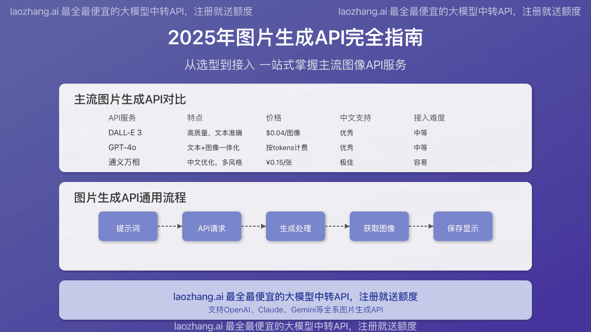 2025图片生成API完全指南：五大平台对比与代码实例【附免费额度】