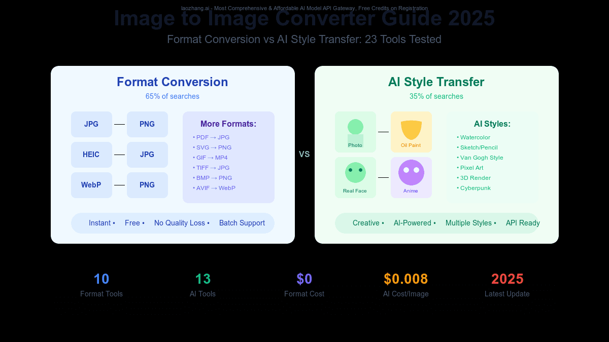 Image to Image Converter 2025: Format Tools vs AI Style Transfer [23 Tools Tested]