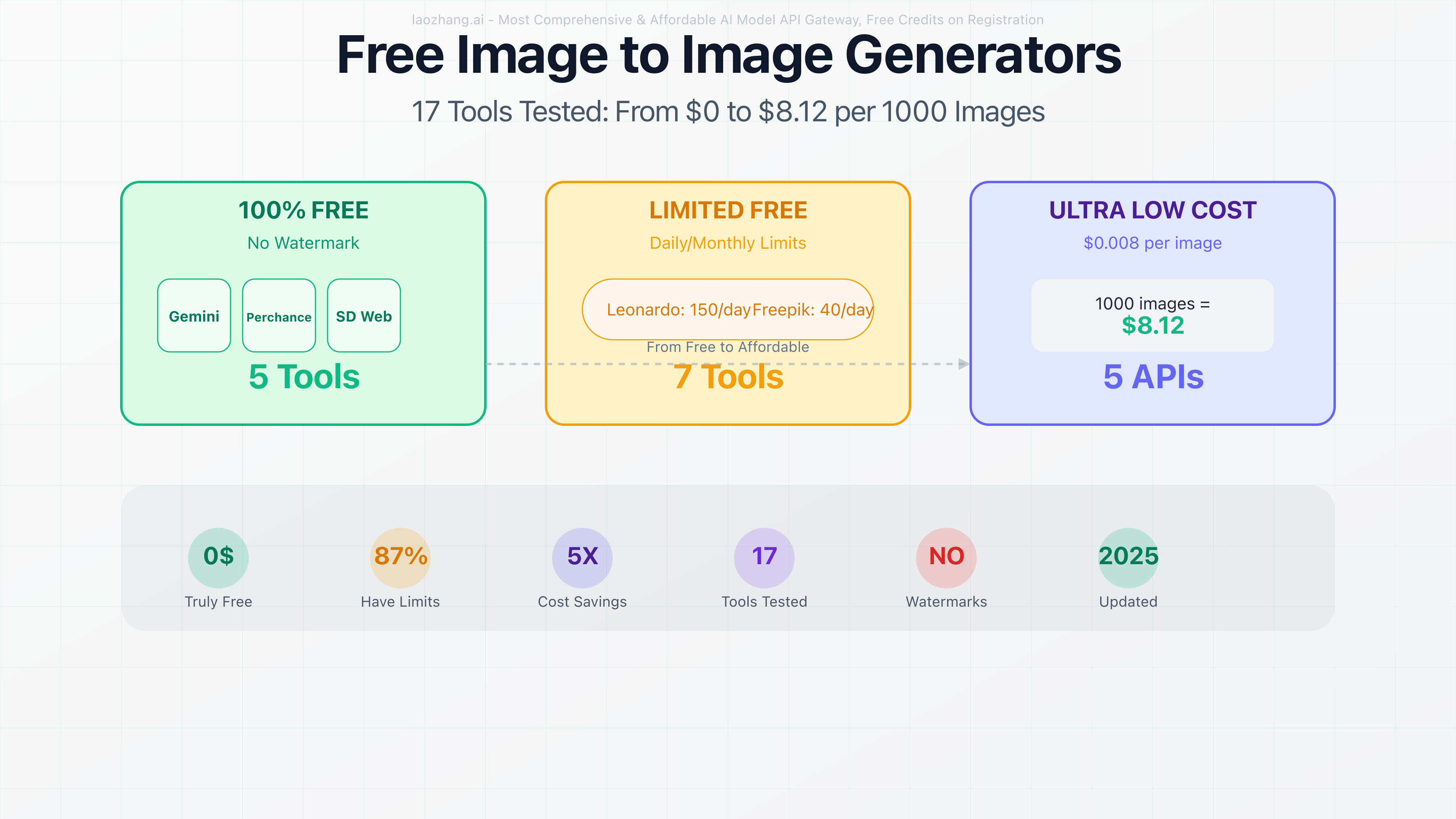 Free Image to Image Generator: 17 Tools Tested [Zero to $8.12/1000 Images] 2025