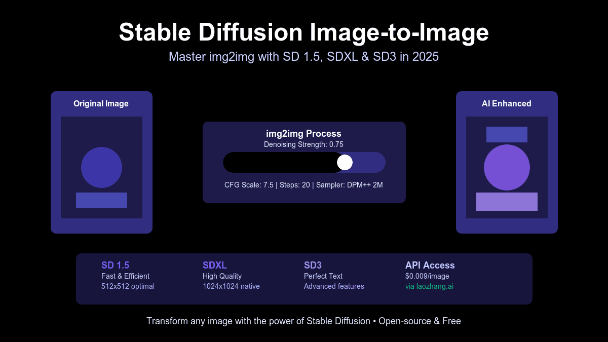 Image to Image Stable Diffusion 2025: Complete Technical Guide [SD 1.5, SDXL & SD3 Mastery]