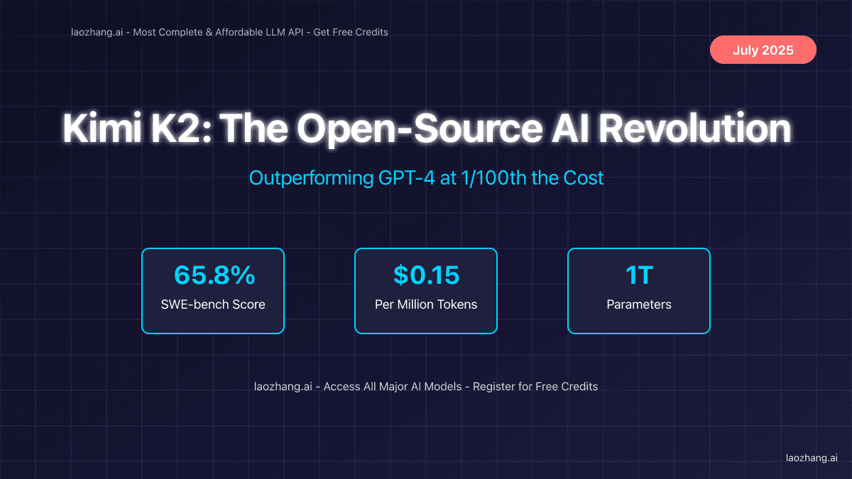 Kimi K2: The Game-Changing Open-Source AI Model Outperforming GPT-4 at 1/100th the Cost [July 2025 Analysis]