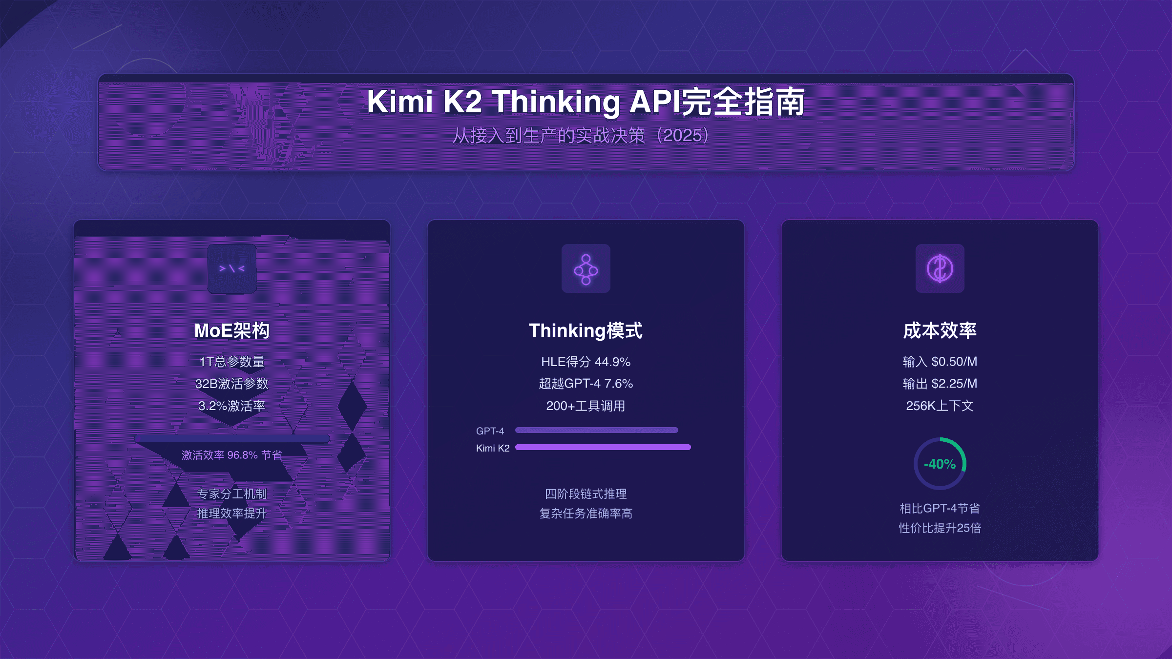 Kimi K2 Thinking API完全指南：从接入到生产的实战决策（2025）