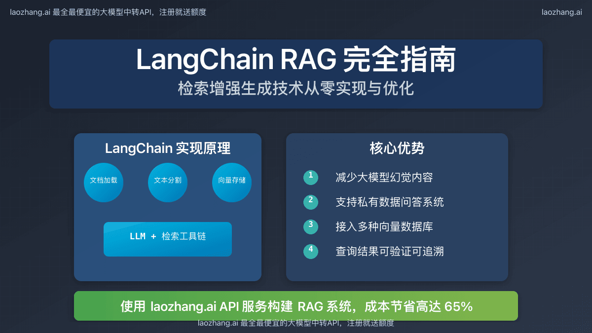 LangChain RAG完全指南：构建智能文档问答系统，降低65%API成本