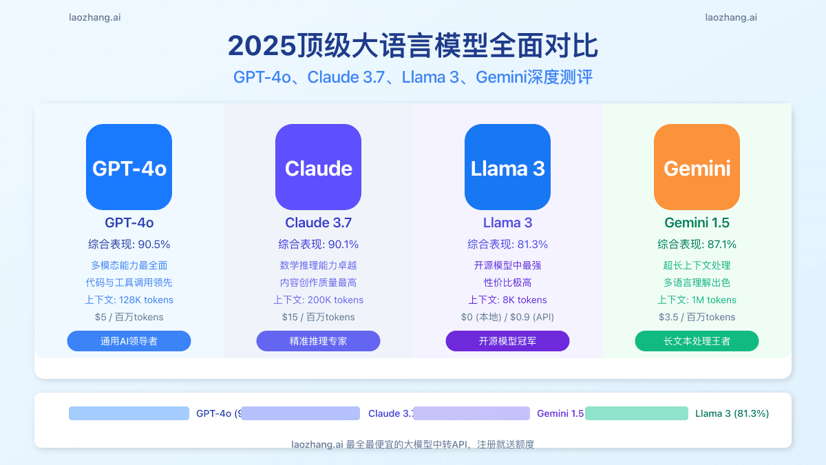 2025大语言模型全面对比：GPT-4o、Claude 3.7、Llama 3和Gemini对决【最新性能测评】