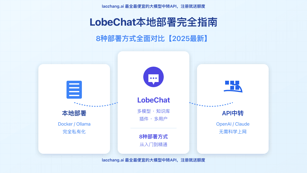LobeChat 本地部署完全指南：Docker、数据库版与 Ollama 该怎么选