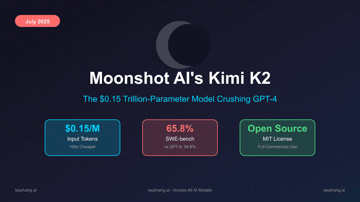 Moonshot AI's Kimi K2: The $0.15 Trillion-Parameter Model Crushing GPT-4 [July 2025 Benchmarks + Cost Analysis]
