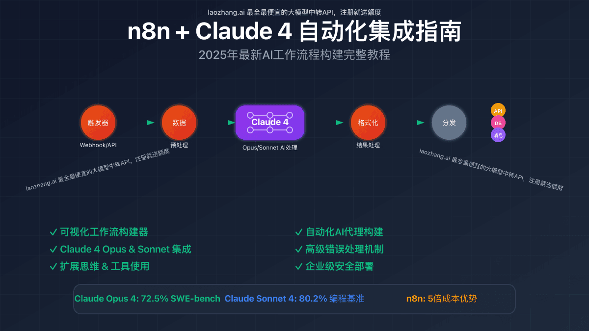 n8n集成Claude 4全指南：性能提升300%的智能自动化解决方案【2025年6月实测】