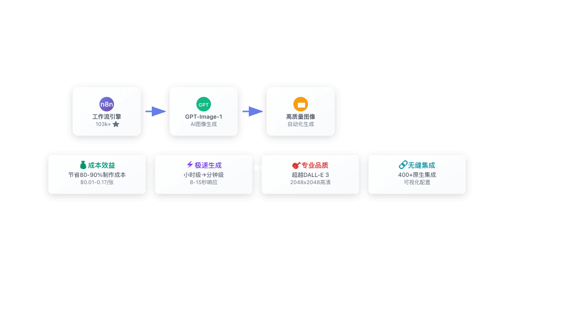 n8n + GPT-Image-1自动化工作流完全指南：2025年最强AI图像生成解决方案