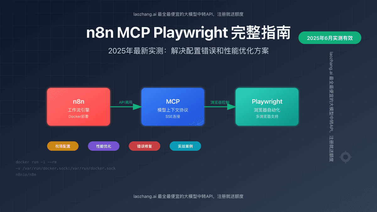 n8n MCP Playwright完整配置指南：2025年最新解决方案