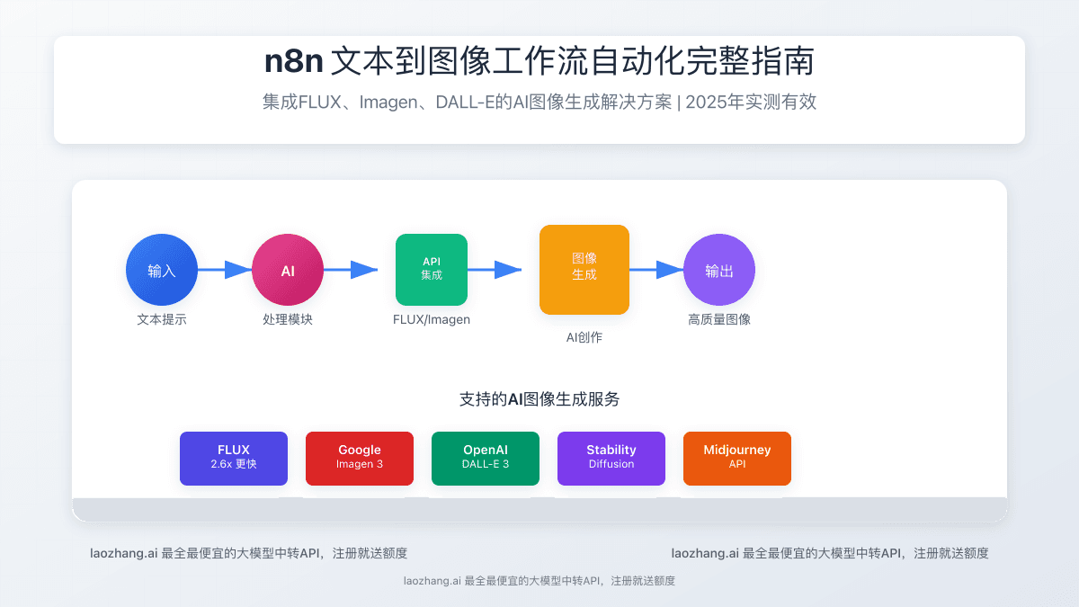 n8n文本到图像工作流自动化完整指南：集成FLUX、Imagen、DALL-E的AI图像生成解决方案