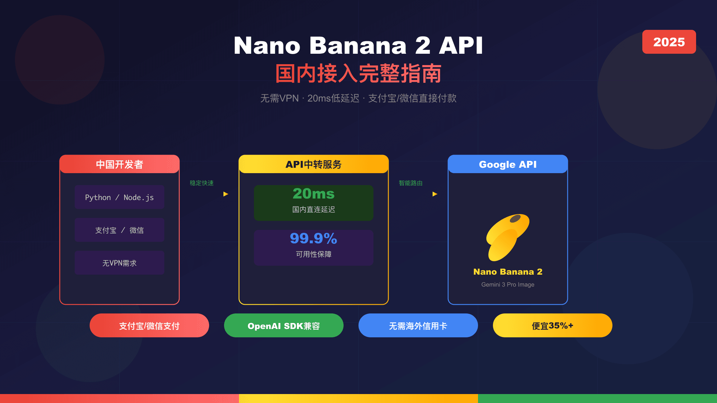 Nano Banana 2 API国内接入完整指南：无需VPN稳定访问方案[2025最新]