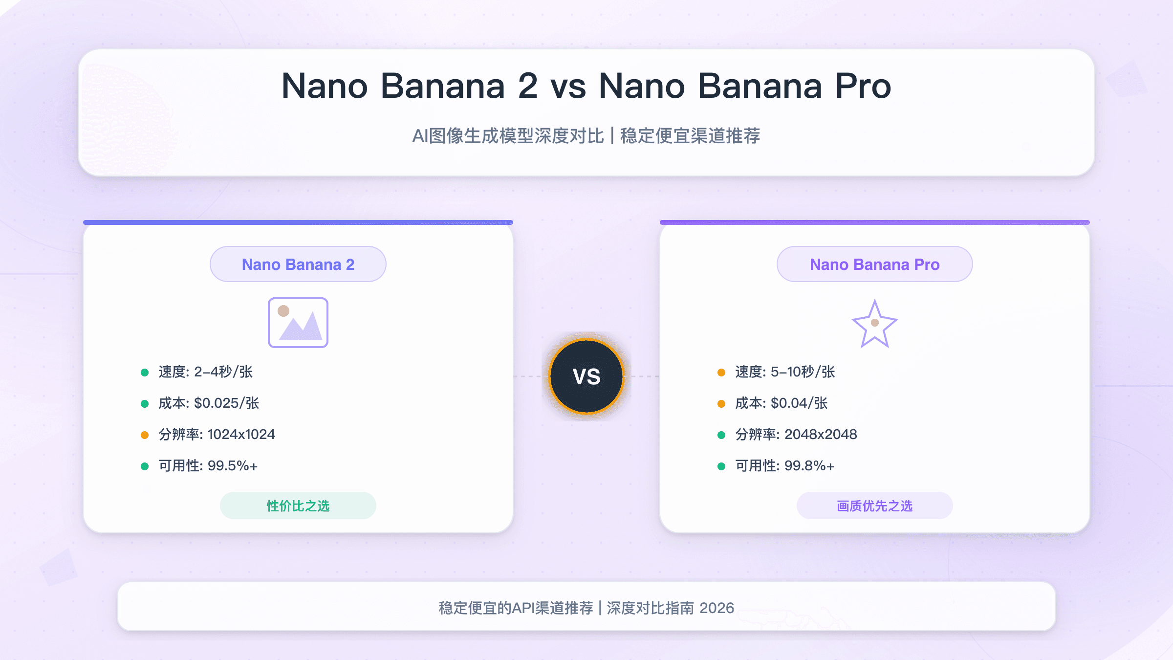 Nano Banana 2 vs Nano Banana Pro深度对比：稳定便宜的渠道推荐指南