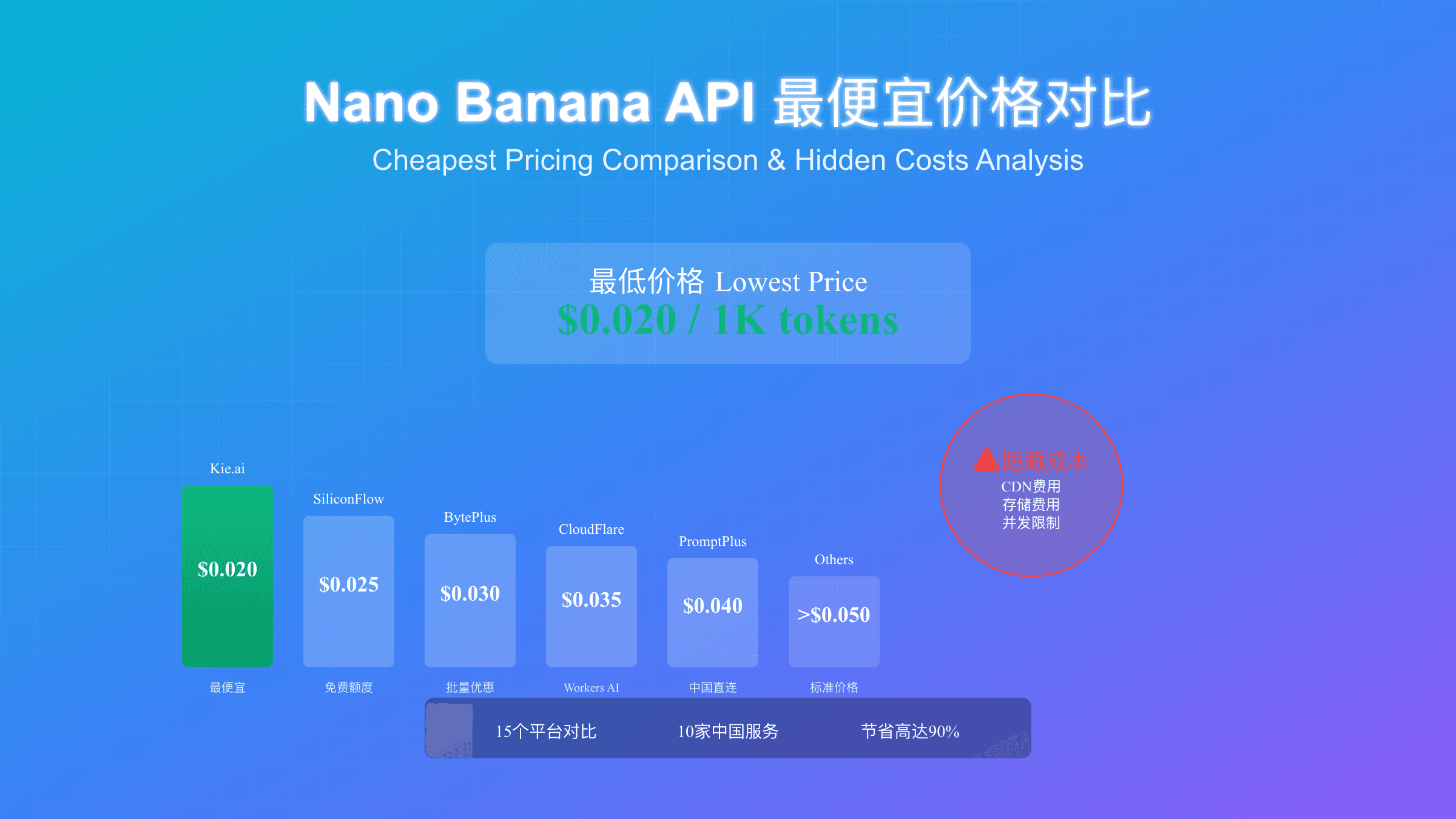 Nano Banana API最便宜价格完全指南：15平台对比省90%成本（2025）