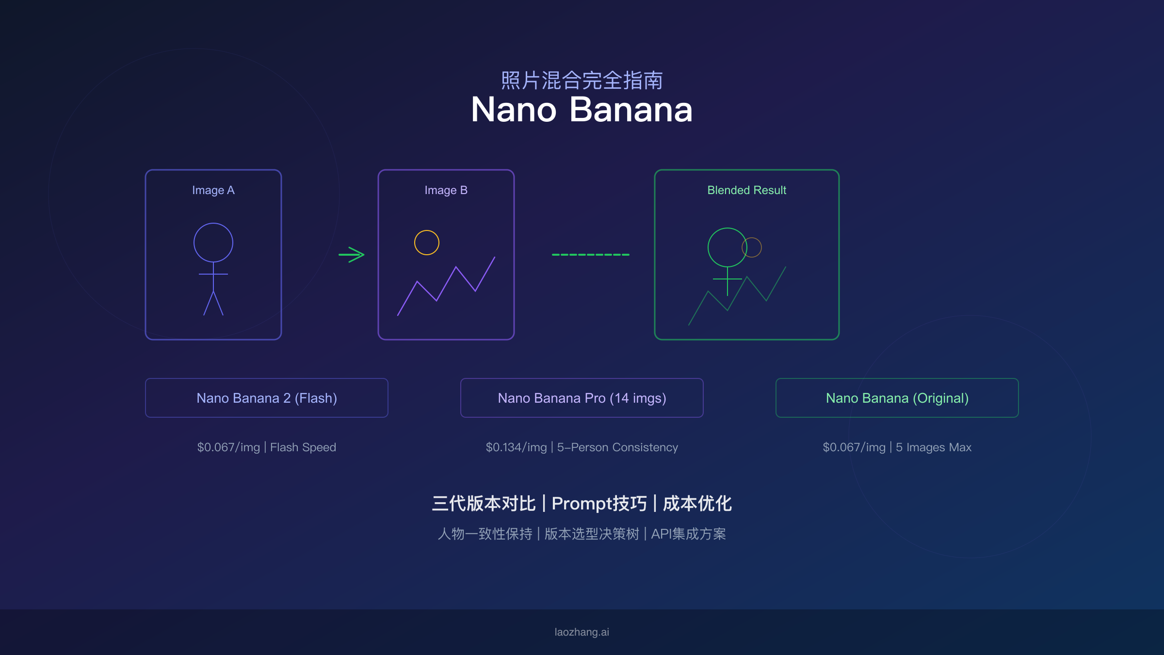 Nano Banana照片混合完全指南：三代版本对比与实战Prompt技巧