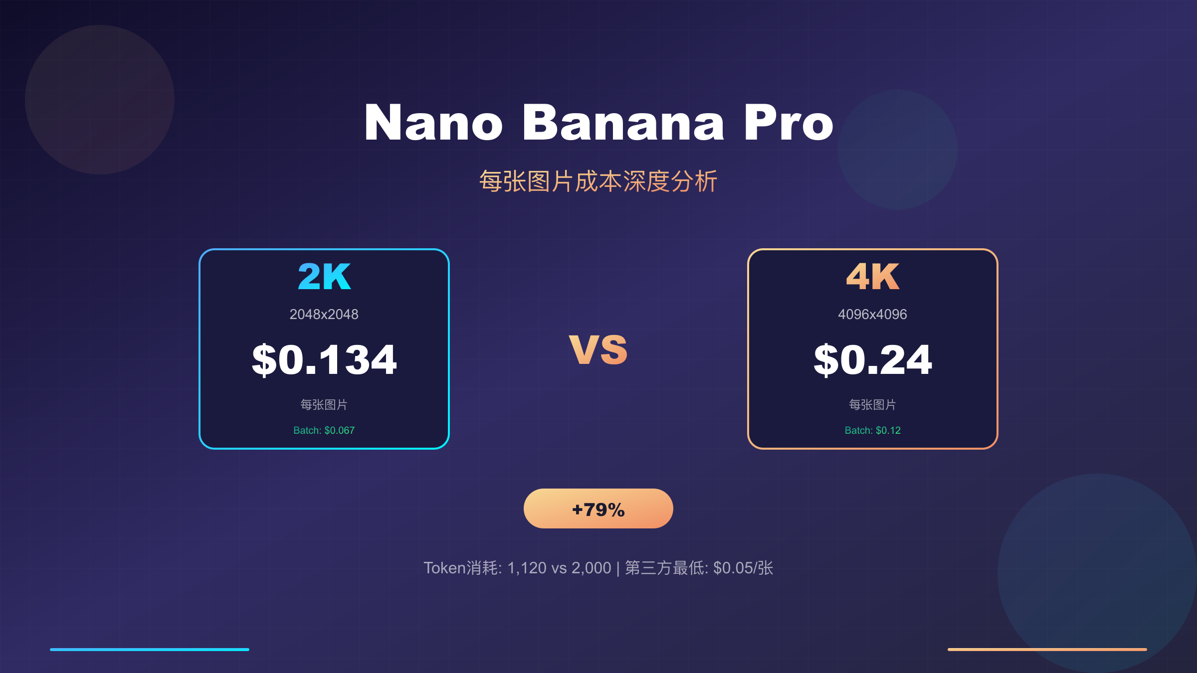 Nano Banana Pro每张图片多少钱？2K与4K成本深度对比【2025最新】