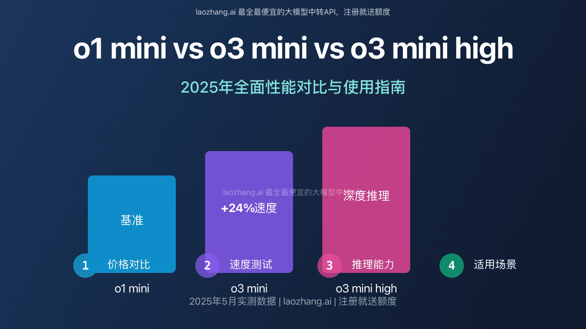 o1 mini vs o3 mini vs o3 mini high：2025全面对比测评（性能/价格/场景）