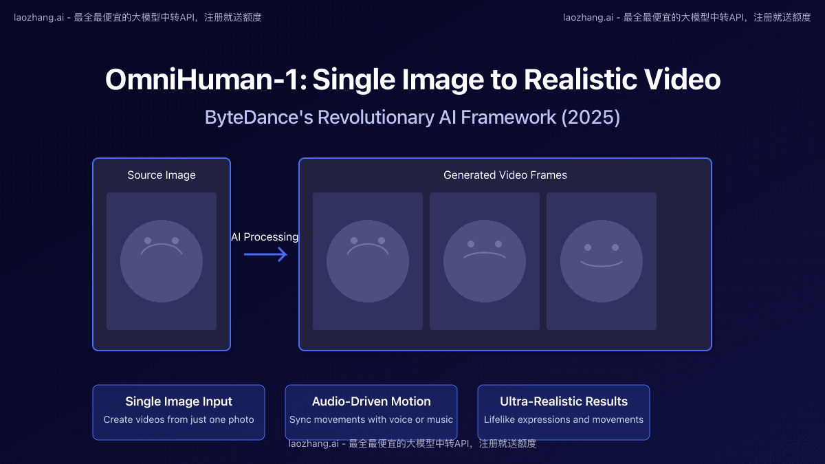 OmniHuman-1: Complete Guide to ByteDance AI Video Generation [2025]