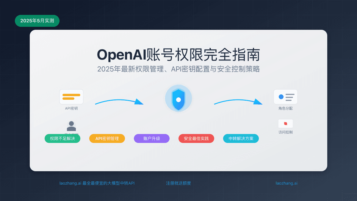 2025年OpenAI账号权限完全指南：从权限不足到企业级管理
