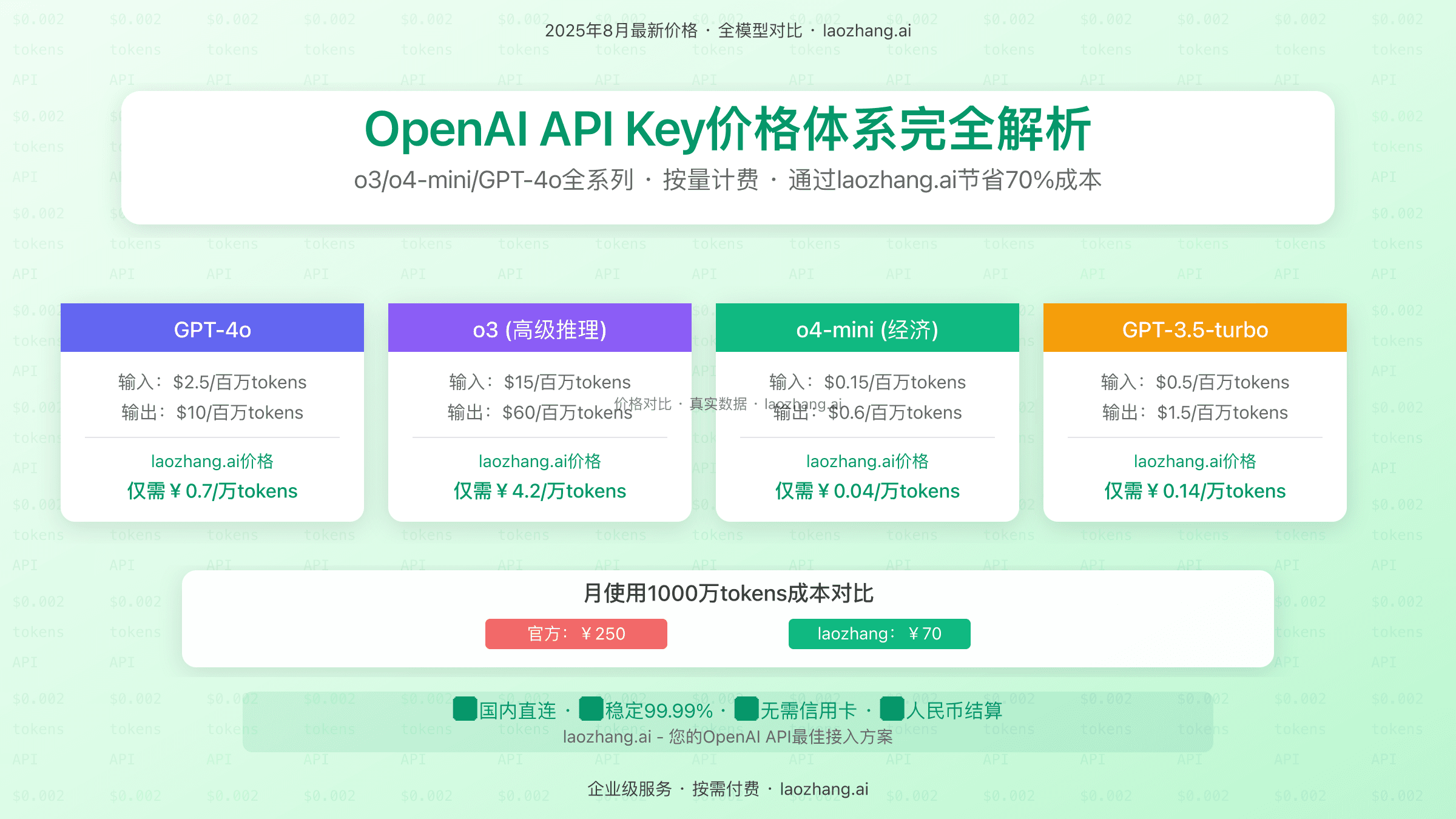 OpenAI API Key价格体系全解析：2025年8月最新费率对比