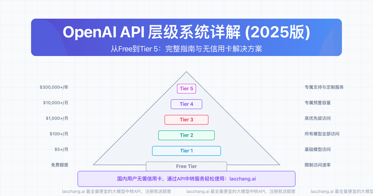 2025 OpenAI API层级全面解析：从Free Tier到Tier 5完整攻略【速率限制终极指南】