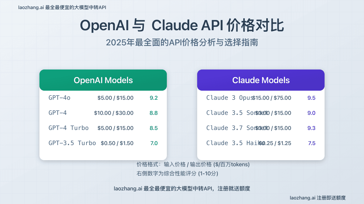 2025年OpenAI与Claude API价格全面对比：哪个更值得使用？