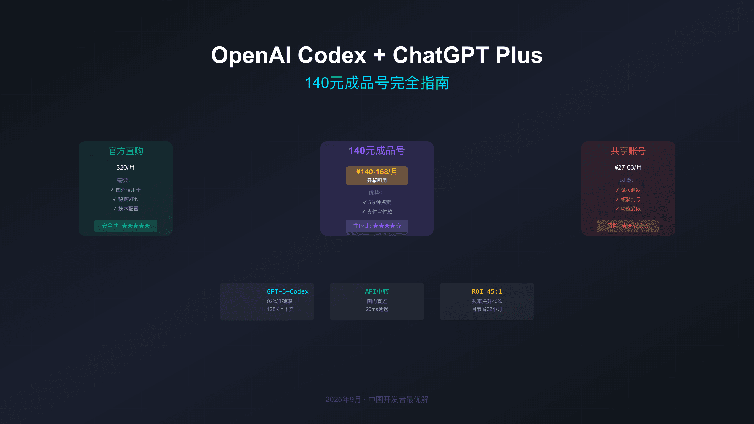 OpenAI Codex + ChatGPT Plus 140元成品号完全指南：2025年中国开发者最优解