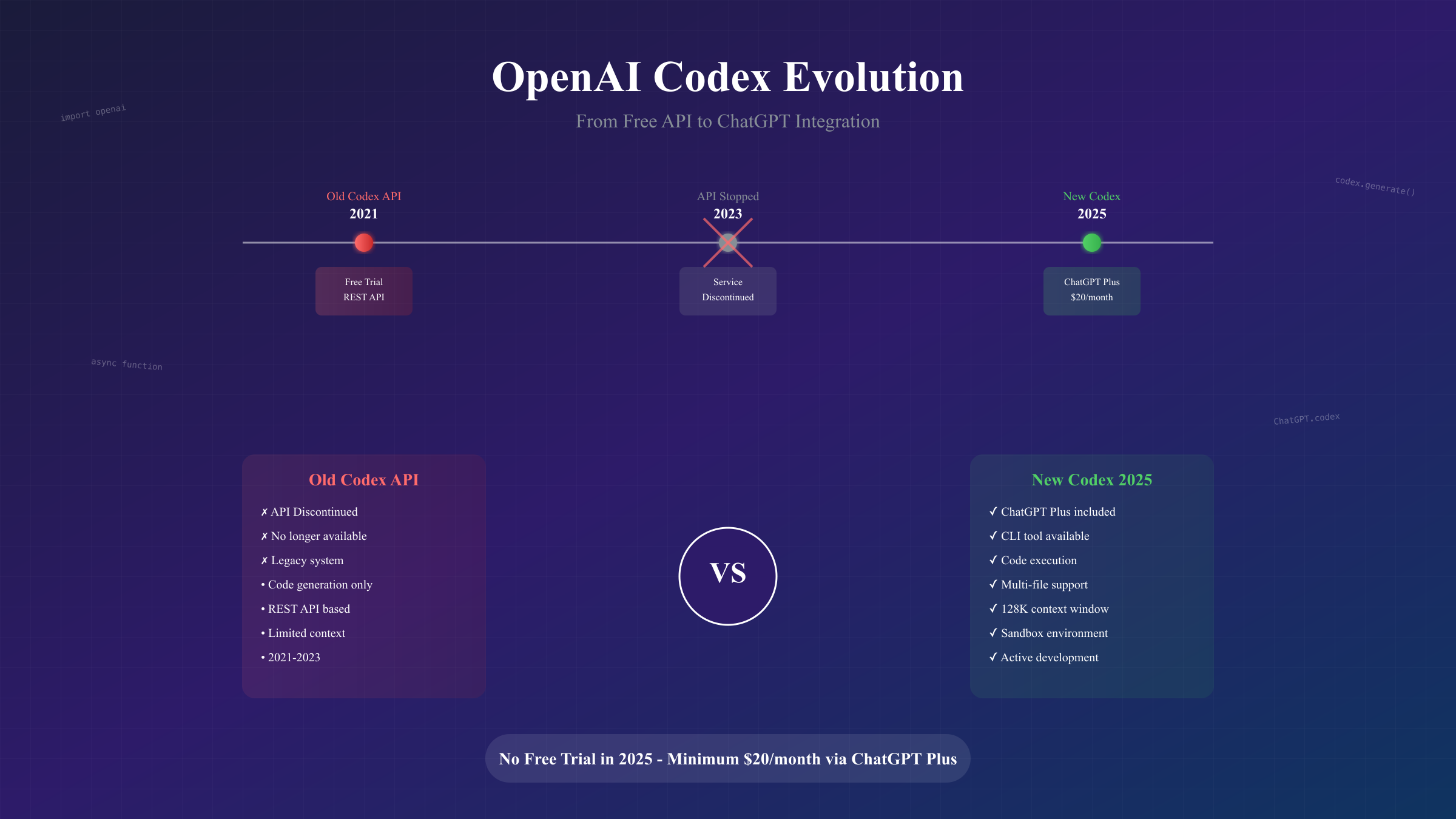 OpenAI Codex Free Trial 2025年完整指南：真相、获取方式与中国开发者方案