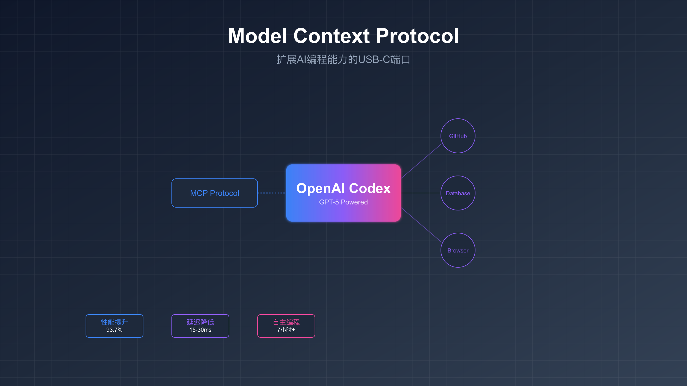 OpenAI Codex MCP集成完整指南：10个必备服务器与企业级部署方案