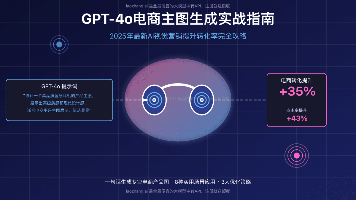 GPT-4o电商主图生成完全指南：8种策略提升转化率35%【2025实测】