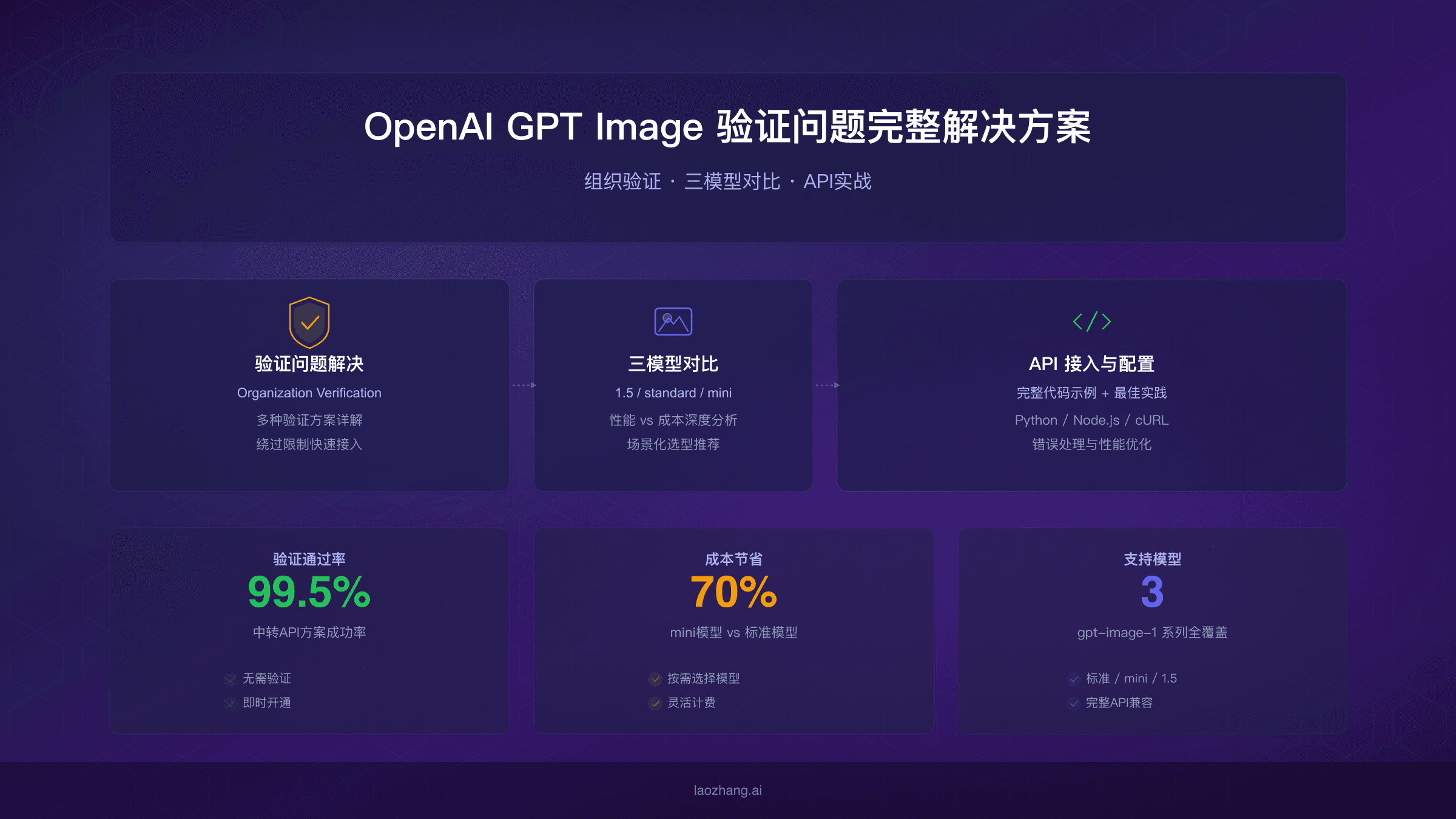 OpenAI GPT Image 组织验证问题完整解决方案【含三模型选型指南】