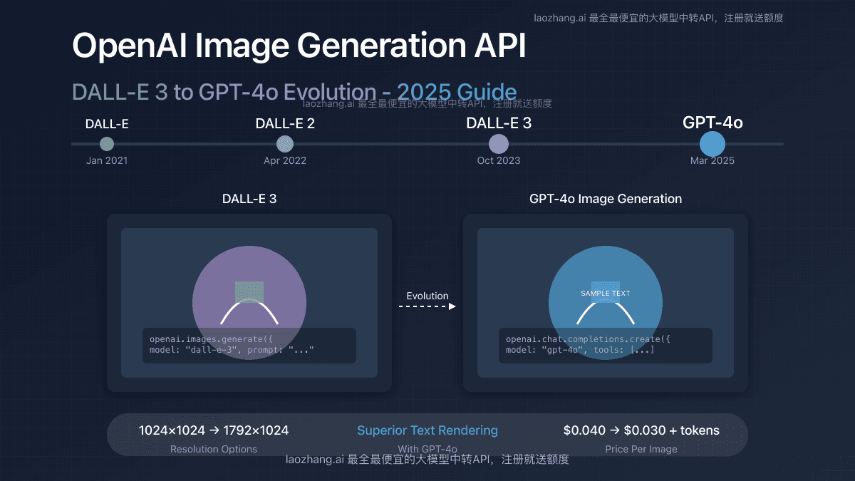 OpenAI Image Generation API Guide 2025: DALL-E 3 to GPT-4o Evolution