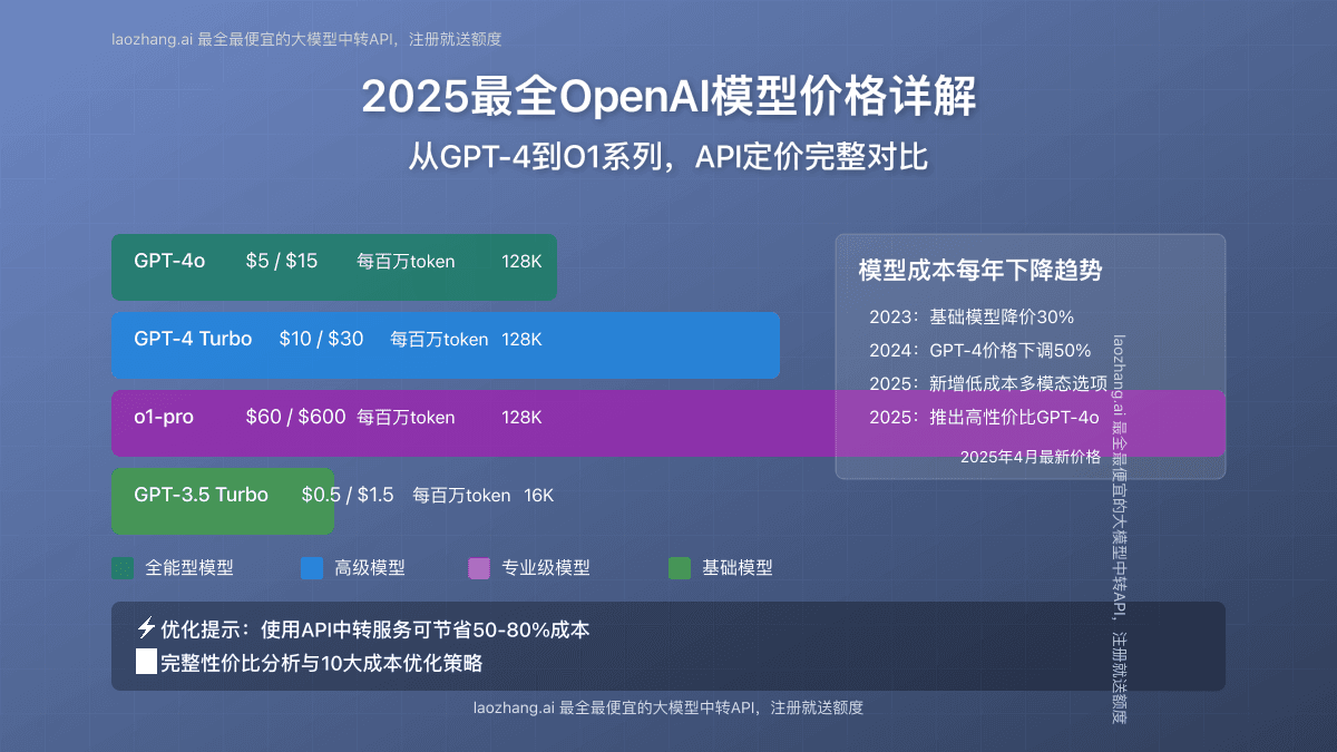 2025最全OpenAI模型价格详解：所有API定价完整对比【含最新o1系列】