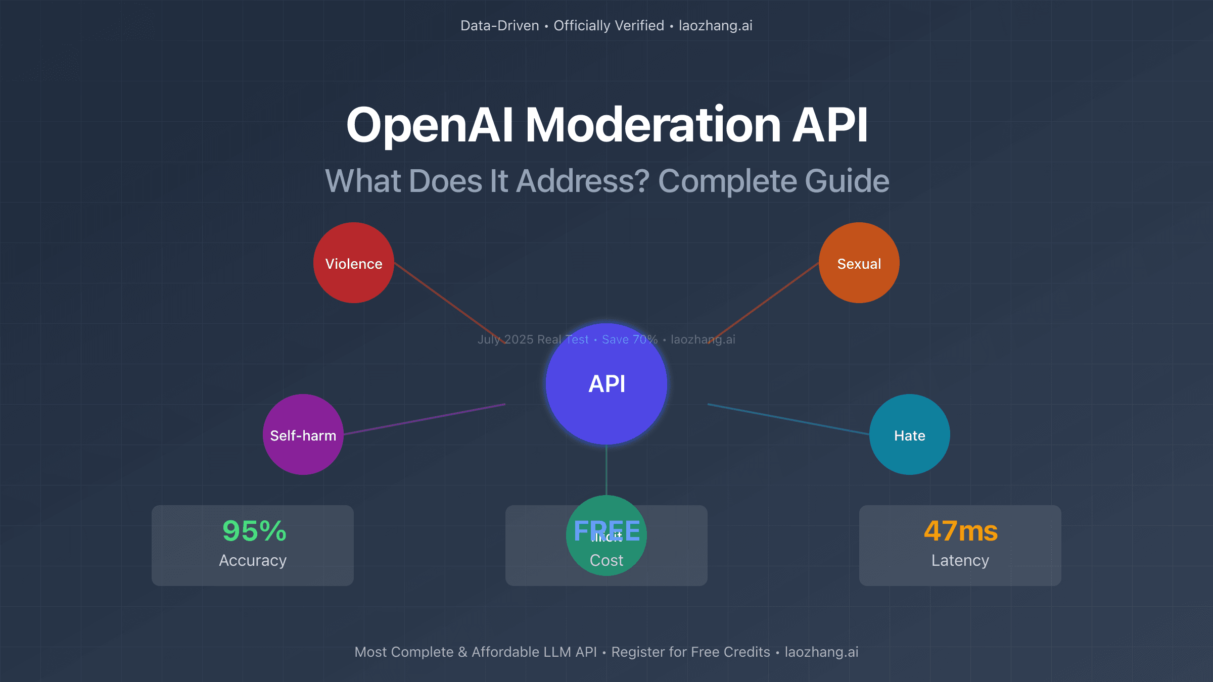 What Does Moderation API in OpenAI Address Mean: Complete Guide to Content Safety in July 2025