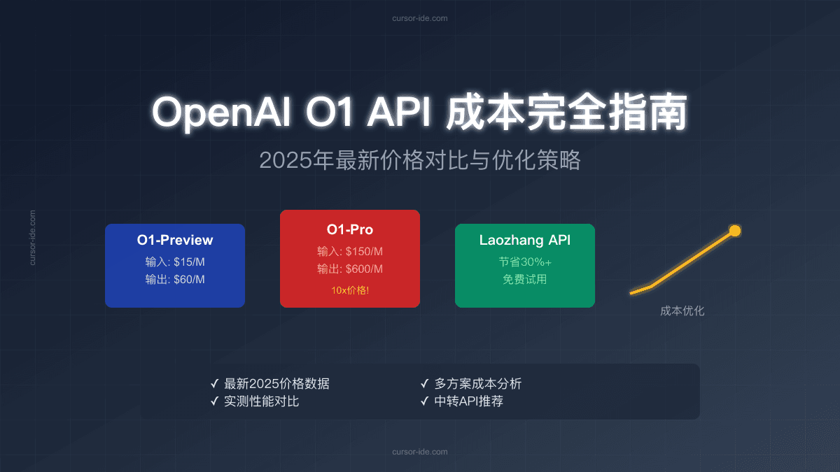 2025最新OpenAI O1 API成本完全指南：价格对比与70%省钱攻略【实测数据】