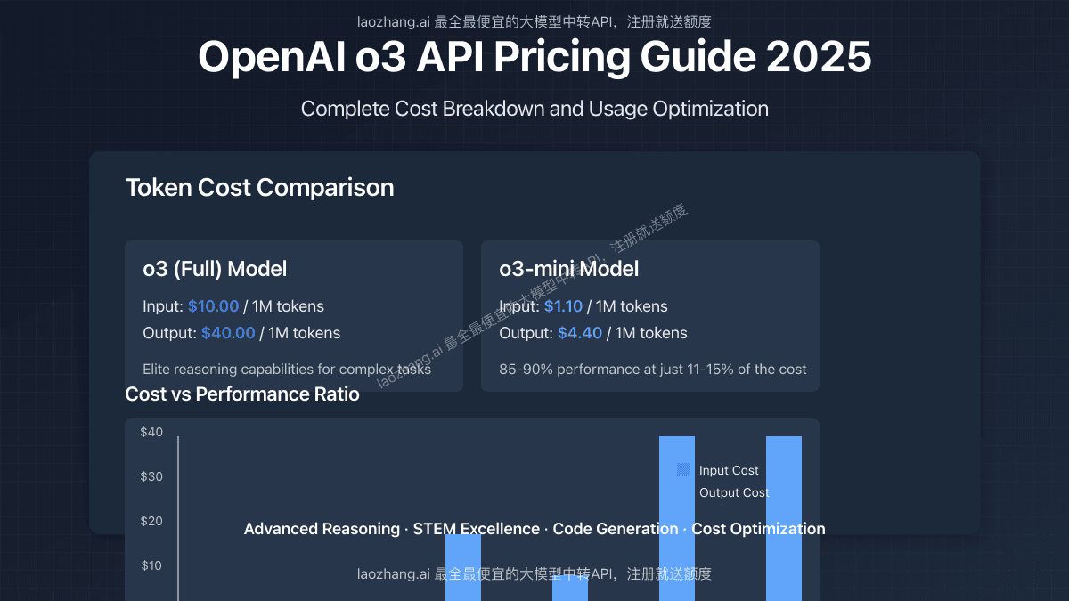 OpenAI o3 API Pricing Guide 2025: Complete Cost Breakdown and Usage Optimization