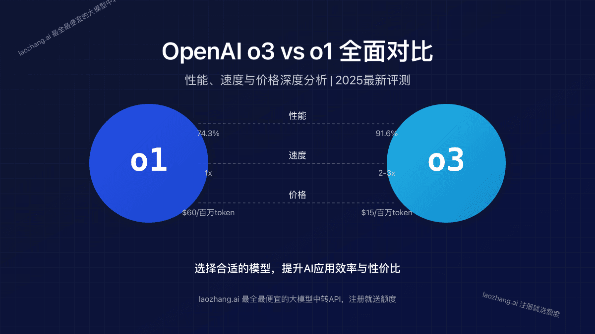 【2025实测】OpenAI o3 vs o1全面对比：性能、速度与价格深度分析