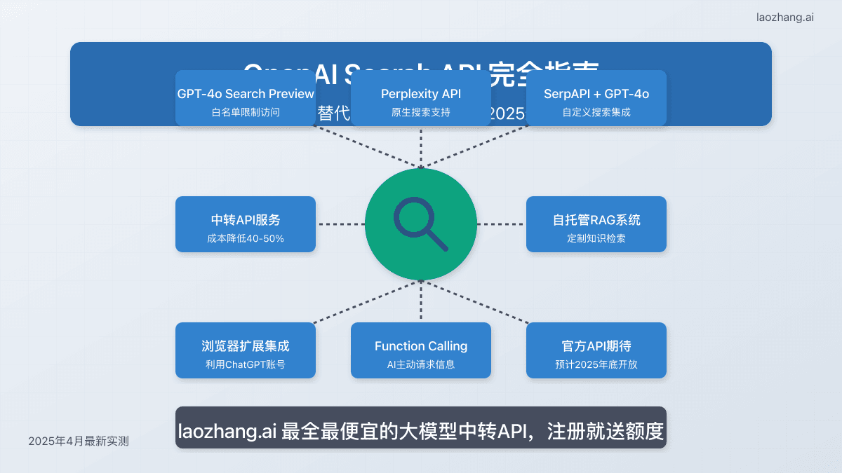 OpenAI Search API完全指南：现状、替代方案与实现方法【2025最新】