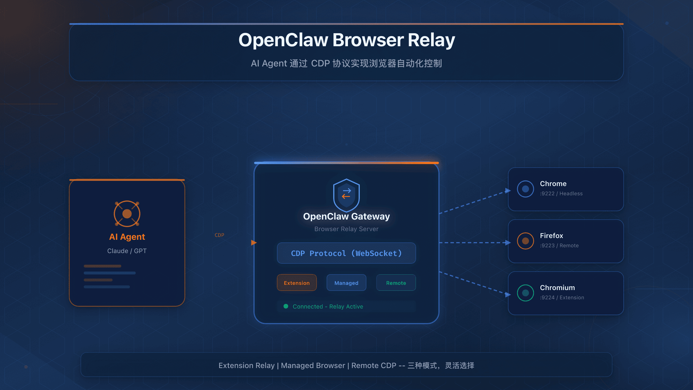 OpenClaw Browser Relay完全指南：AI浏览器自动化从入门到实战
