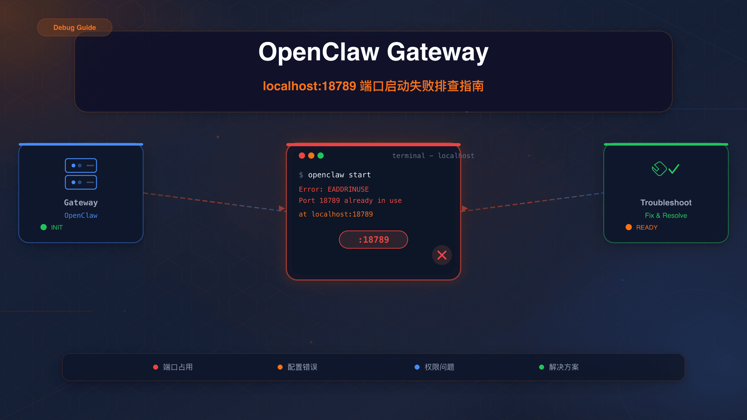 OpenClaw Gateway Did Not Start on Localhost:18789完整排查指南：7大原因与系统化修复方案