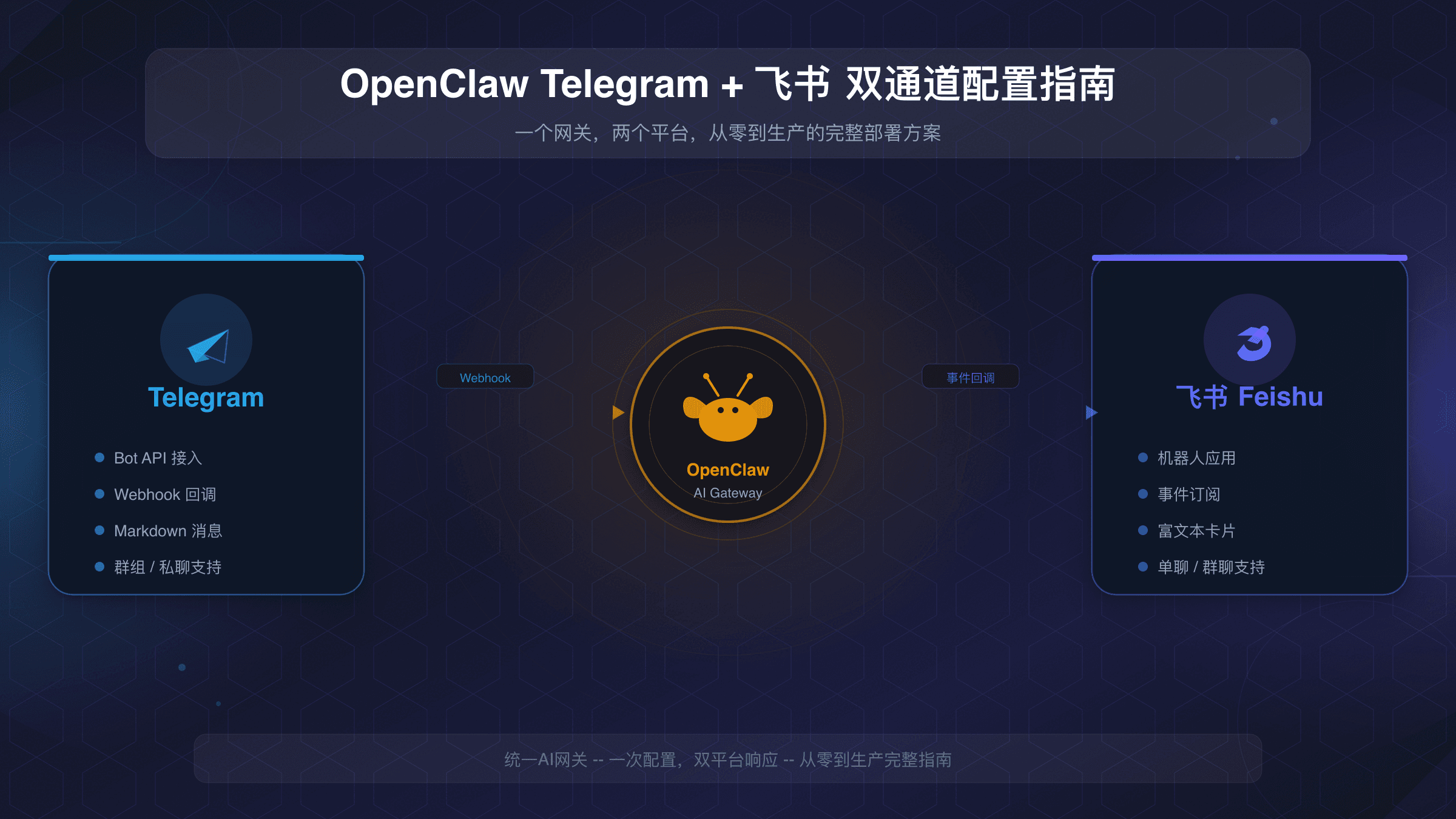 OpenClaw Telegram飞书双通道配置指南：一套AI助手同时接入两大平台