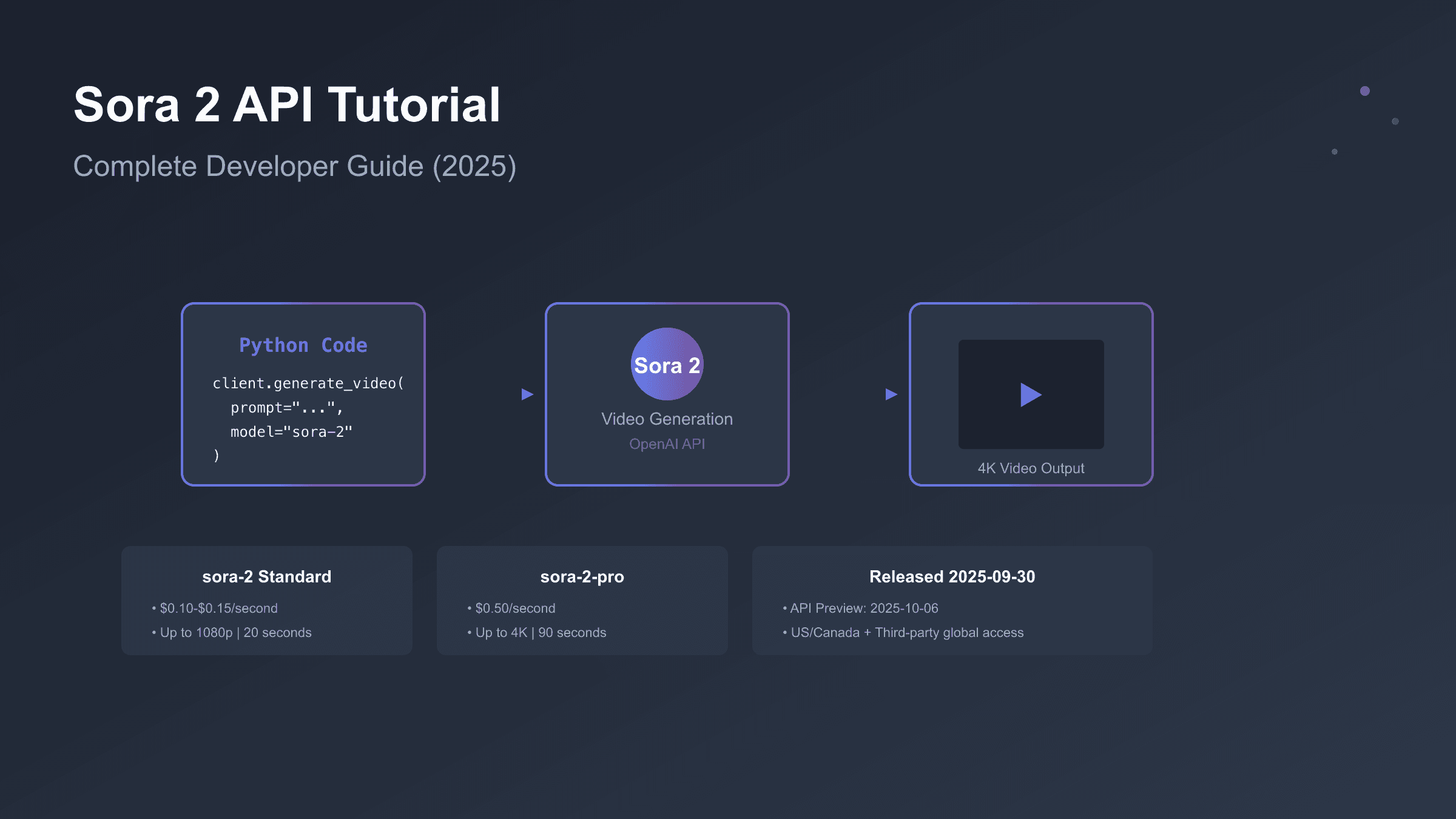 Sora 2 API Tutorial: Complete Guide to OpenAI Video Generation API (2025)