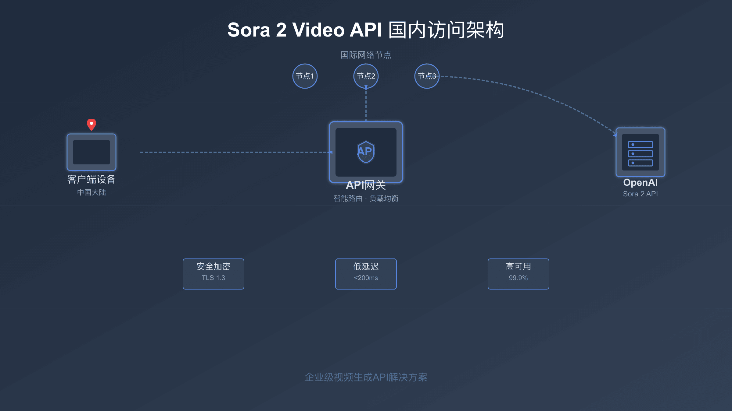 Sora 2 Video API国内访问完整指南：从零到生产环境部署【2025最新】