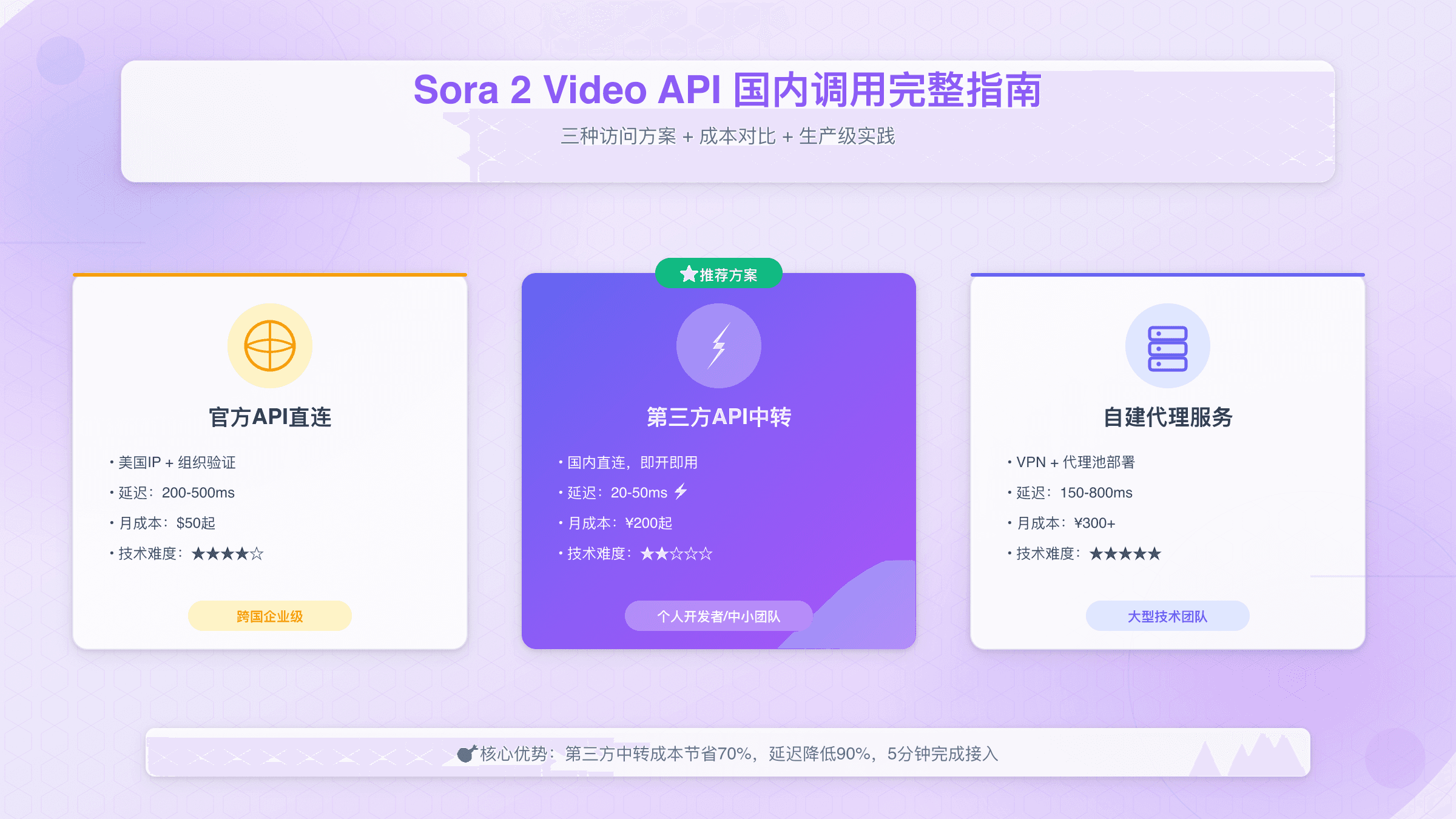 Sora 2 Video API国内调用完整指南：三种方案+代码示例+成本对比（2025）